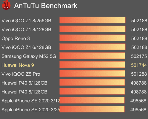 Huawei nova 9: نتائج اختبار AnTuTu