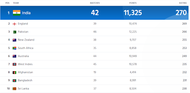 Top 10 Cricket Teams Ranking In T-20