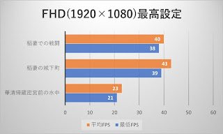 原神FHD最高設定ではGTX 1650で平均60fpsは不可能。20fps程度まで下がることもある。