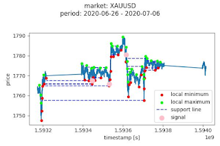 Backtest support line bounce based indicator accuracy