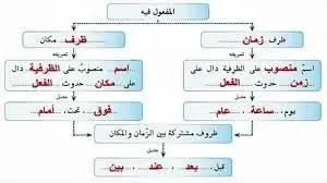 المفعول فيه ظرف الزمان وظرف المكان