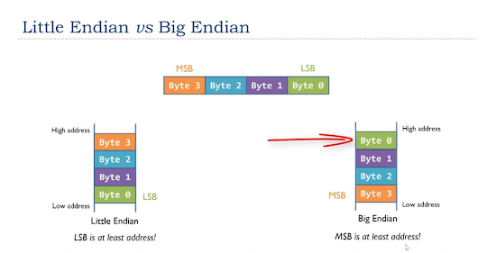 Big Endian vs Little Endian