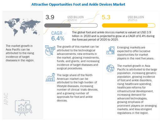 Foot and Ankle Devices Market