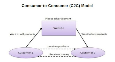 C2C e-business model