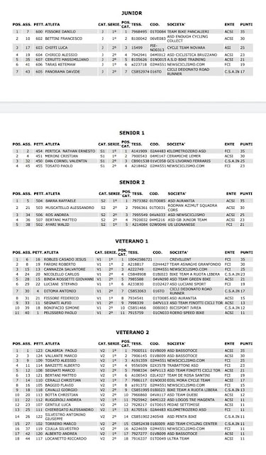 Clasificación por categorías, carrera Crocicchio Fornace (VC) 2021