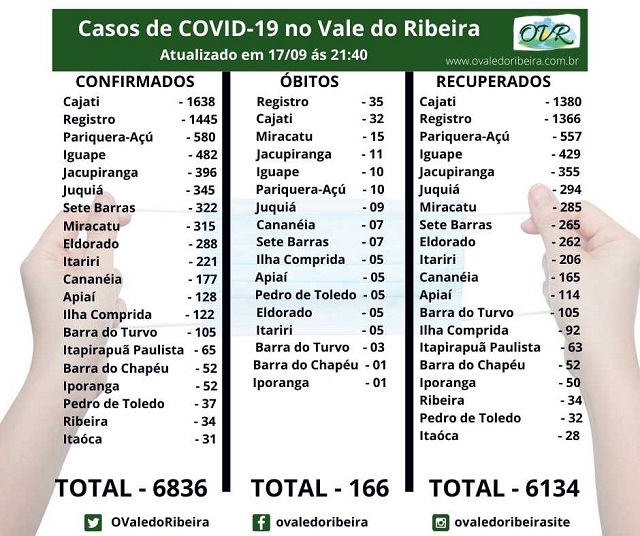 Vale do Ribeira soma 6836 casos positivos, 6134 recuperados e 166 mortes do Coronavírus - Covid-19