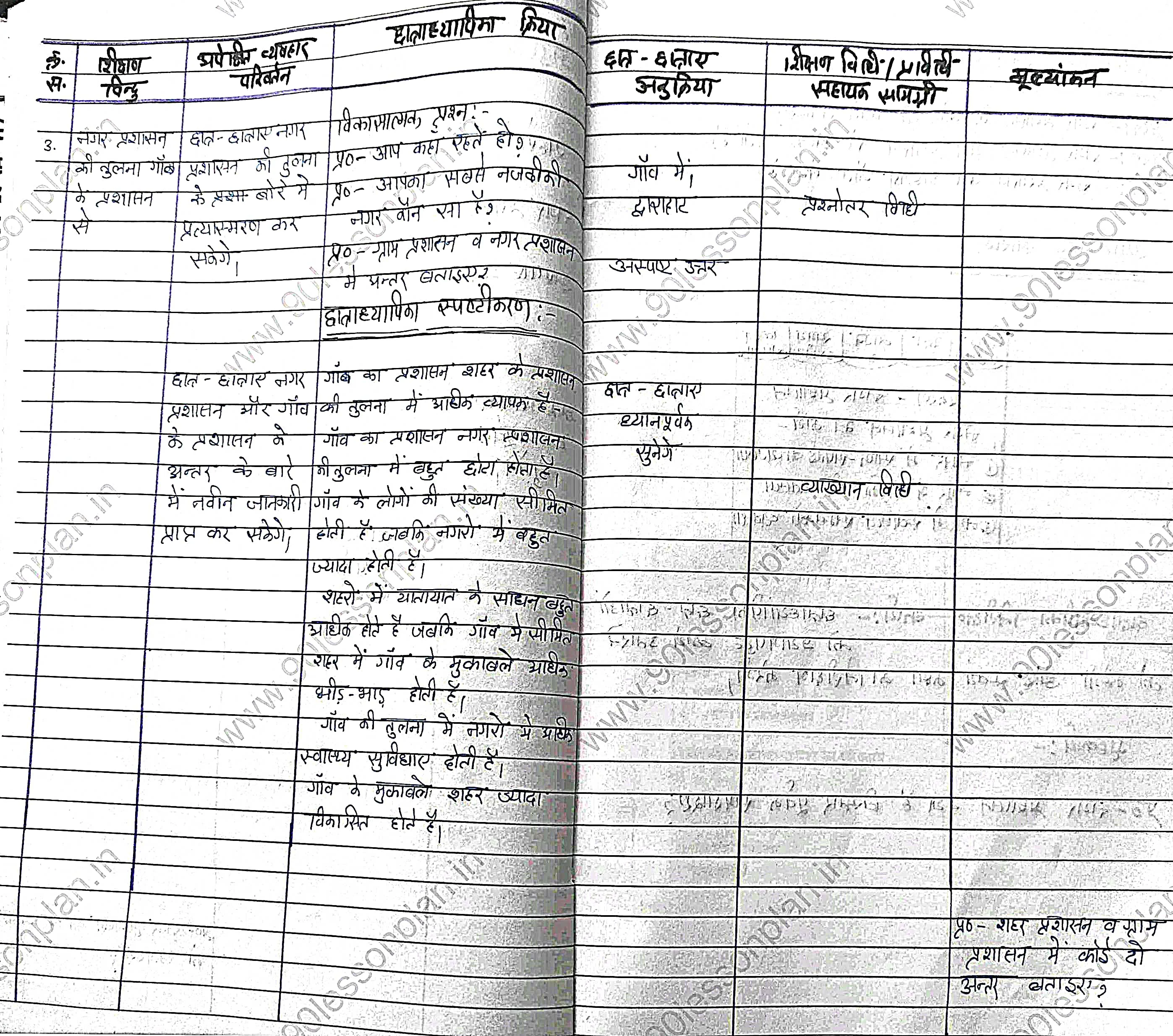 Civics Lesson Plan in Hindi on नगर प्रशासन | नागरिक शास्त्र पाठ योजना