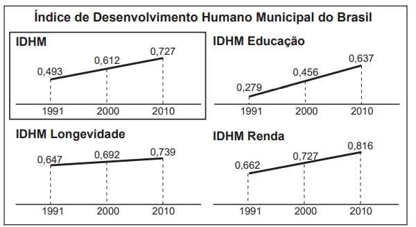 A leitura dos gráficos indica que, no período histórico retratado, o Brasil
