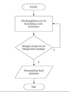 Pengertian dan Contoh Algoritma Generate and Test