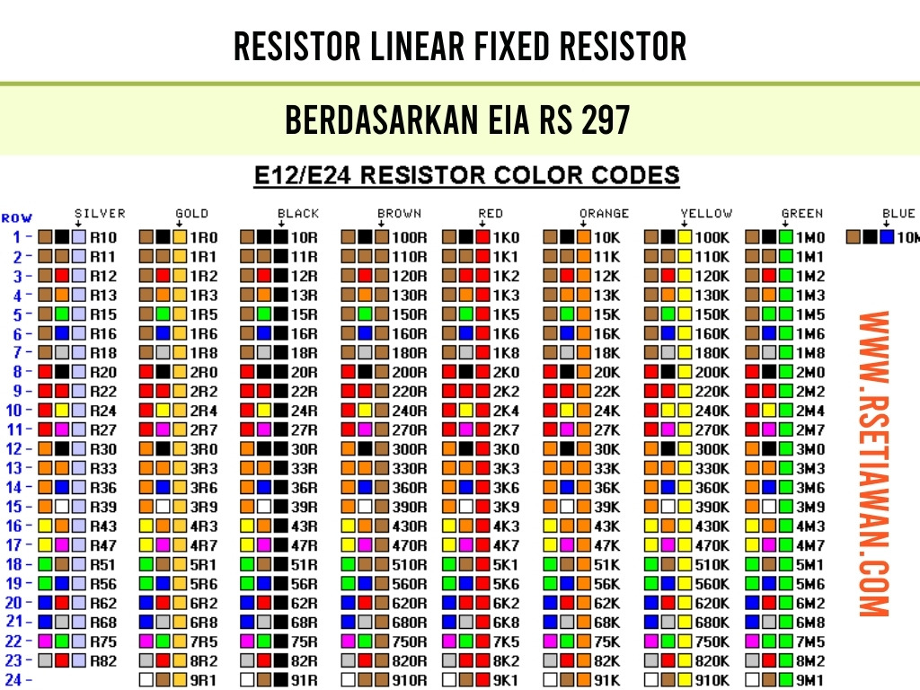 Tabel kode warna nilai resistor