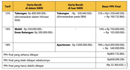 Contoh Penghitungan PPh Final Program Pengungkapan Sukarela 2022