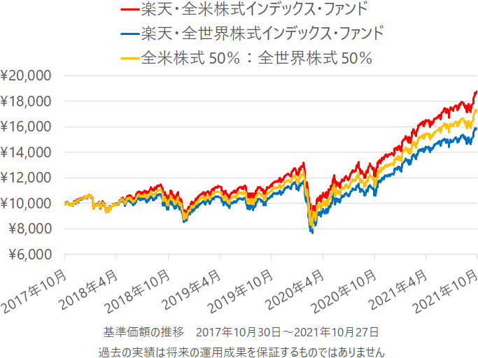 楽天 全米株式インデックス ファンド 楽天 全世界株式インデックス ファンド 半分ずつ投資した実績を評価 Nisaで積立投資手帳