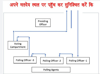 polling booth arrangement