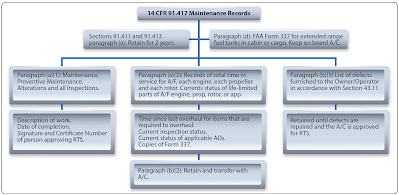 FAA Primary Regulations (Parts 43 and 91)