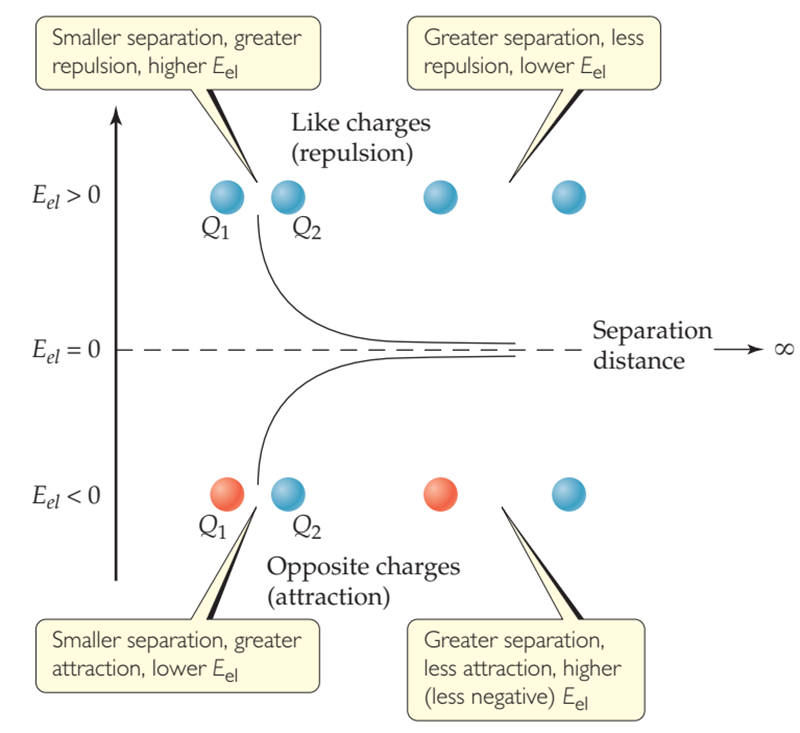Figura 3‑2. Energía potencial electrostática. A distancias de separación finitas para dos partículas cargadas, Eel es positiva para cargas similares y negativa para cargas opuestas. A medida que las partículas se alejan más, su energía potencial electrostática se acerca a cero.