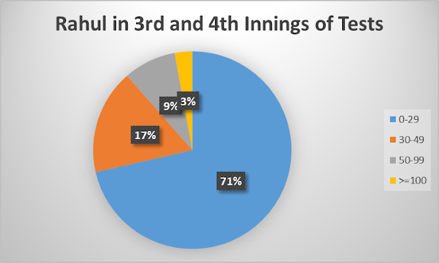 Rahul's 3rd and 4th innings' scores breakdown