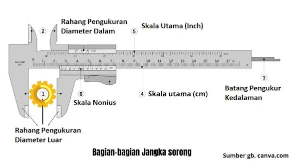 Jangka sorong adalah alat ukur yang memiliki batas ukur sampai 10 cm dengan ketelitian 0,1 mm atau 0,01 cm, dapat digunakan untuk mengukur diameter luar maupun diameter dalam, ketebalan, juga kedalaman.  Bagian bagian jangka sorong dapat anda lihat digambar berikut ini.