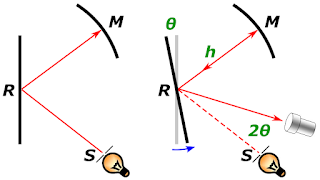 Schematic of Foucault's rotating mirror apparatus