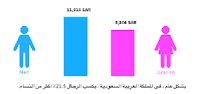 يومية العامل في السعودية - 2022