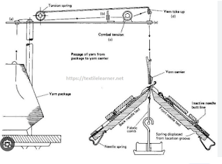Yarn path diagram of v-bed flat knitting machine