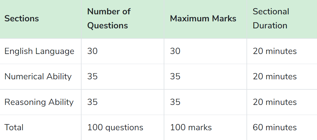 IBPS Clerk Prelims Syllabus