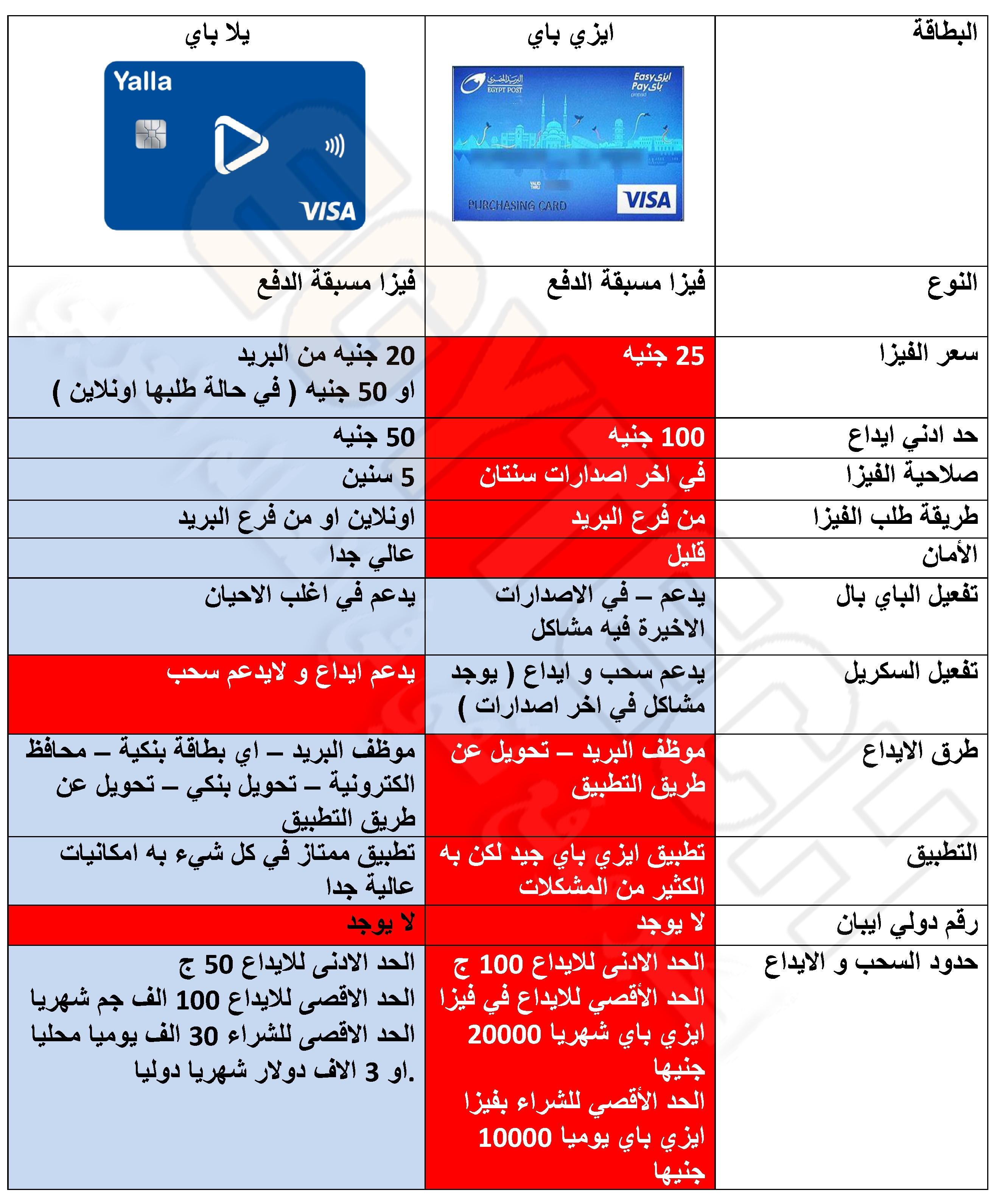حصريا مقارنة كاملة بين ايزي باي و يلا باي البريد المصري - المميزات و العيوب