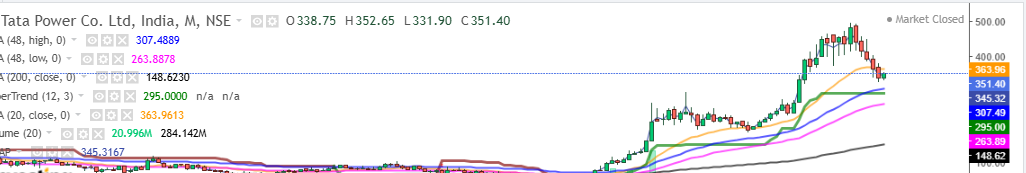 Tata Power Stock Analysis with Charts Tata Power Stock Analysis with Charts