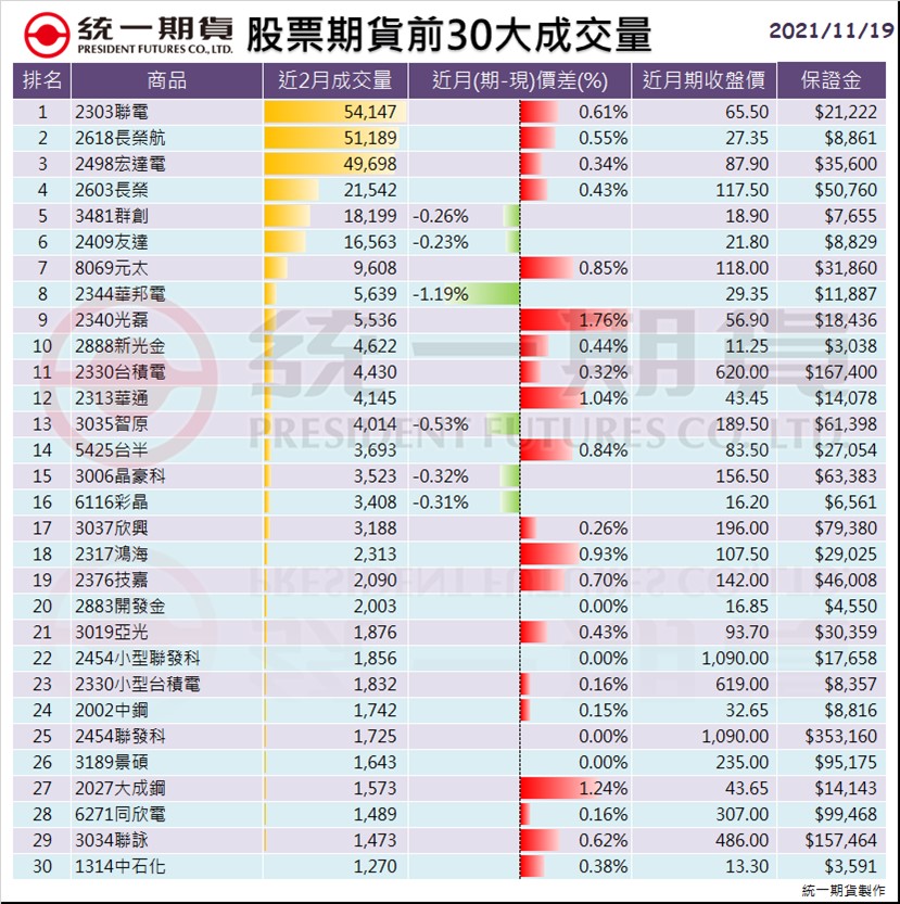 股票期貨(個股期貨)前30大成交量_統一期貨 (台中)
