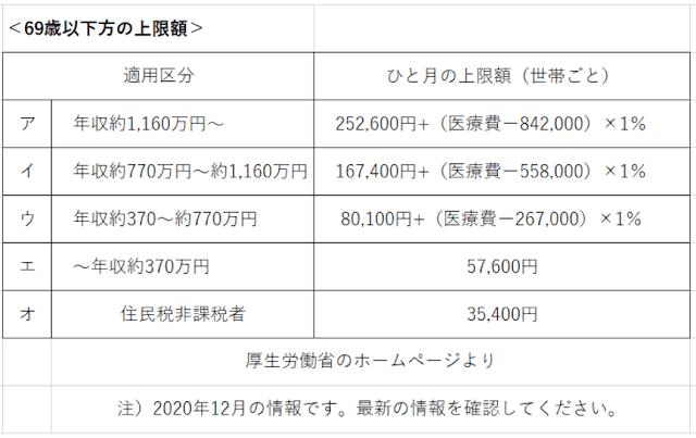 卵巣嚢腫（腹腔鏡手術）、手術費用、高額療養費制度