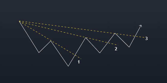 Triple Fan Trendline Example