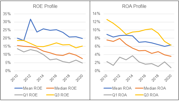 KLCI Component Co ROE and ROA profile