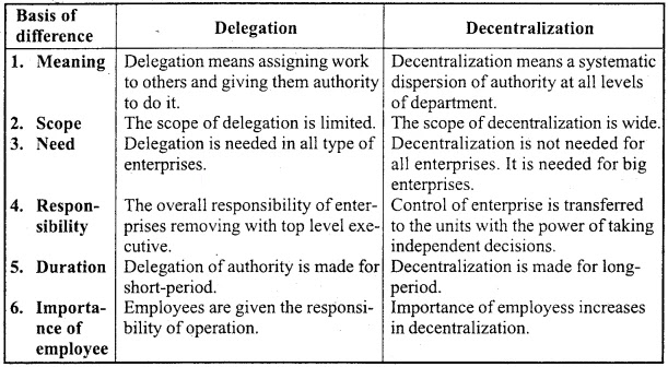 Distinguish between divisional and functional organization.