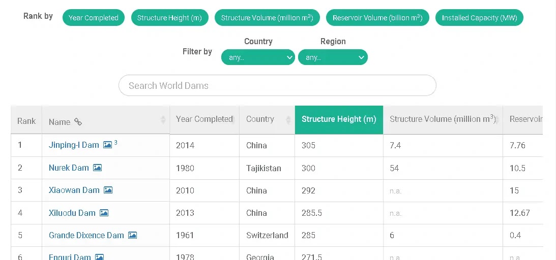 dataset on tallest and largest dams