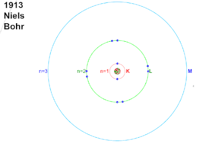 Bohr's Atomic Model