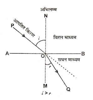 प्रकाश का अपवर्तन