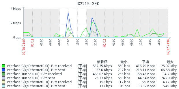 IX2215グラフ