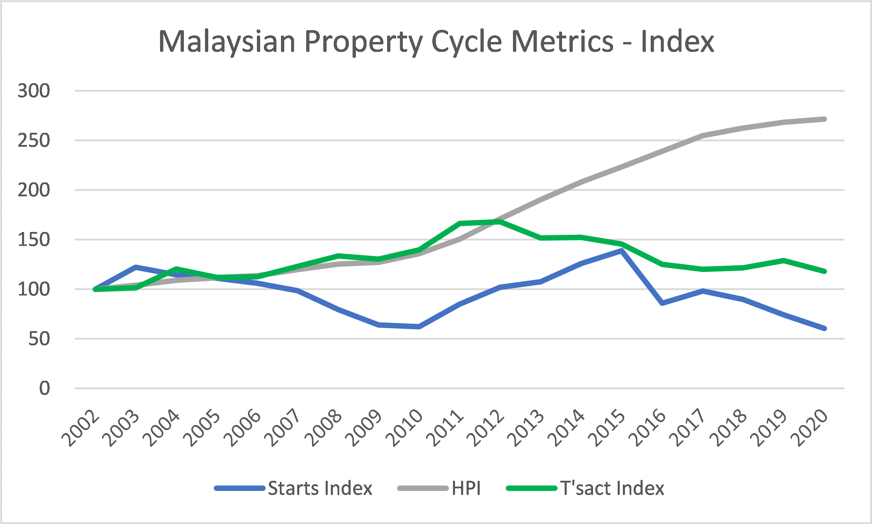 Malaysian property cycle metrics - index trends