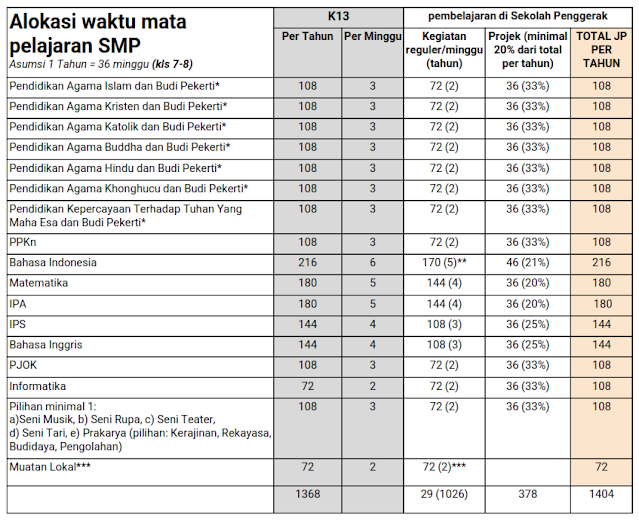 Alokasi Waktu Kurikulum Merdeka SMP