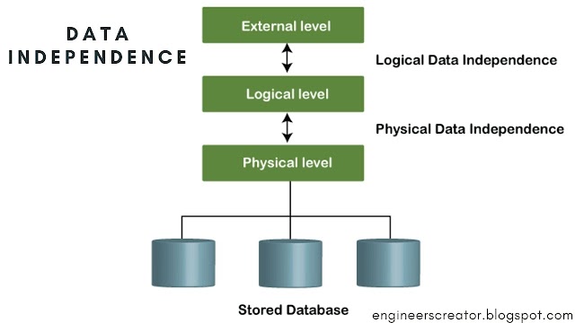 Types of data independence in hindi