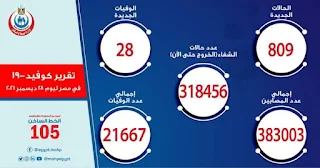 الصحة: تسجيل 809 حالات إيجابية جديدة بفيروس كورونا و28 حالة وفاة