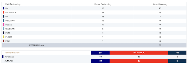 Keputusan rasmi prn johor