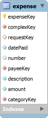 An entity drawn by MySQL Workbench with a primary key, an optional foreign key, three required foreign keys, an optional attribute, and three required attributes.