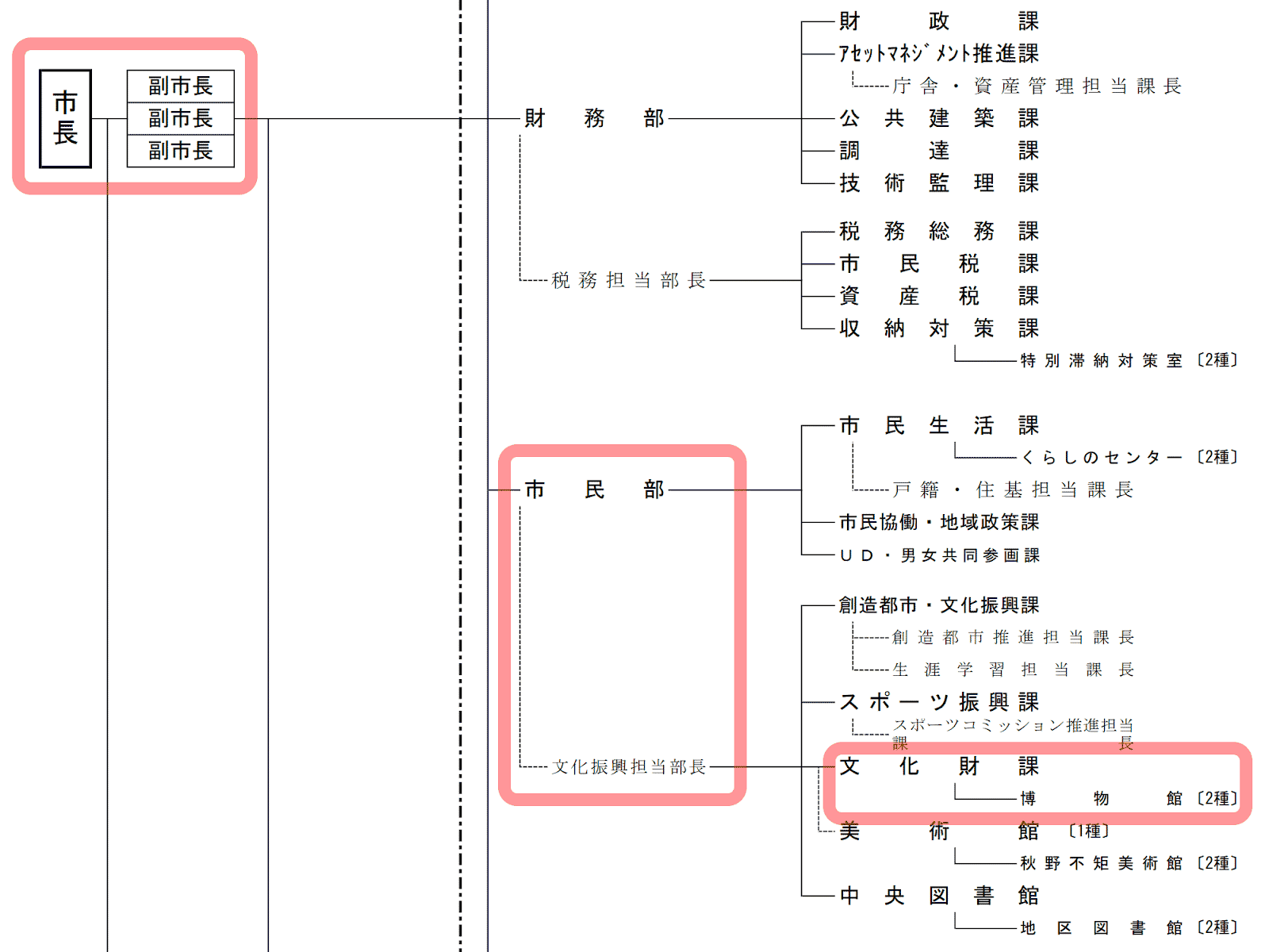 浜松市行政組織（令和3年6月2日現在）