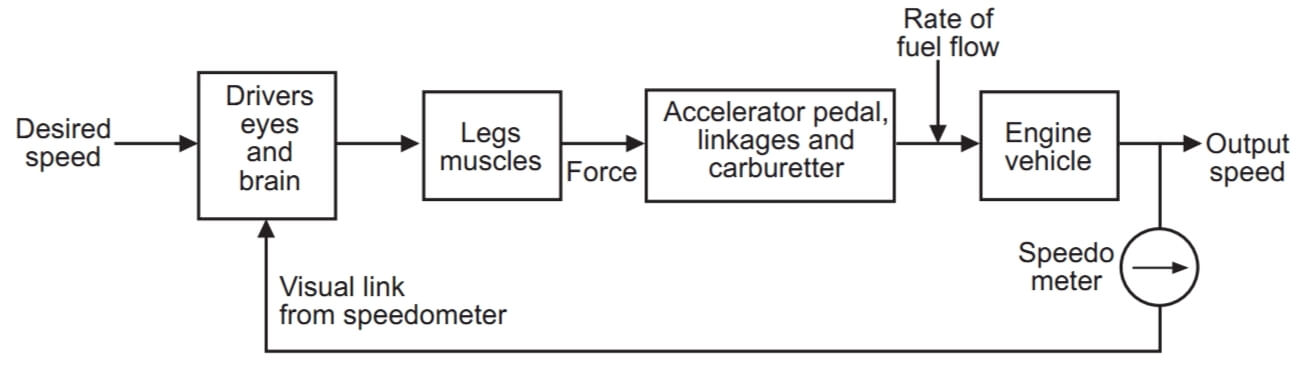 Driving an Automobile as Closed-Loop System