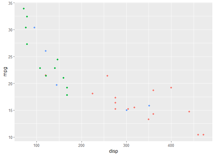 ggplot remove legend in a scatter plot in ggplot