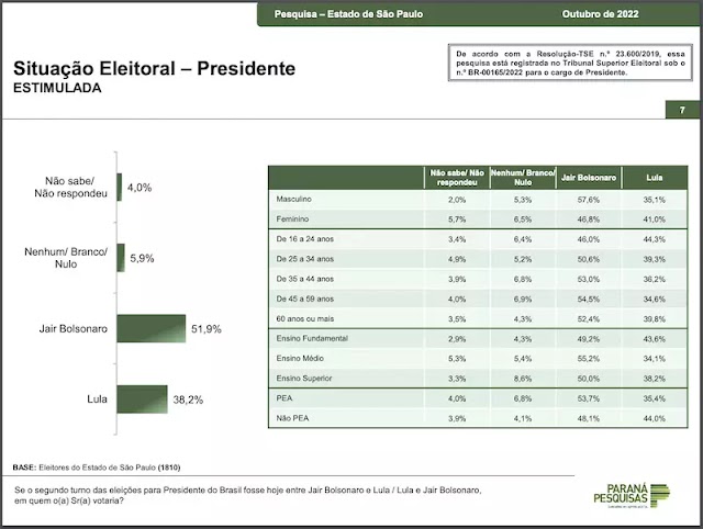 Bolsonaro abre 15,2 pontos de vantagem em São Paulo, maior colégio eleitoral do País