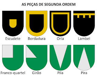 As peças de segunda ordem: escudete; bordadura; orla; lambel; franco-quartel; girão; pila; pira.