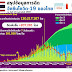 อว.เผย 15 ก.พ.ไทยฉีดวัคซีนโควิดแล้ว 120.21 ล้านโดส ทั่วโลกแล้ว 10,407 ล้านโดส อาเซียนฉีดแล้วรวมกันกว่า 935.7 ล้านโดส