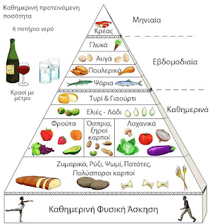 Πυραμίδα Μεσογειακής Διατροφής.