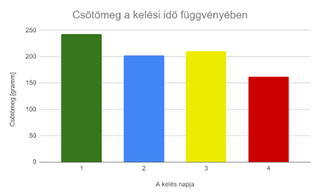 Csőtömeg a kelési idő függvényében